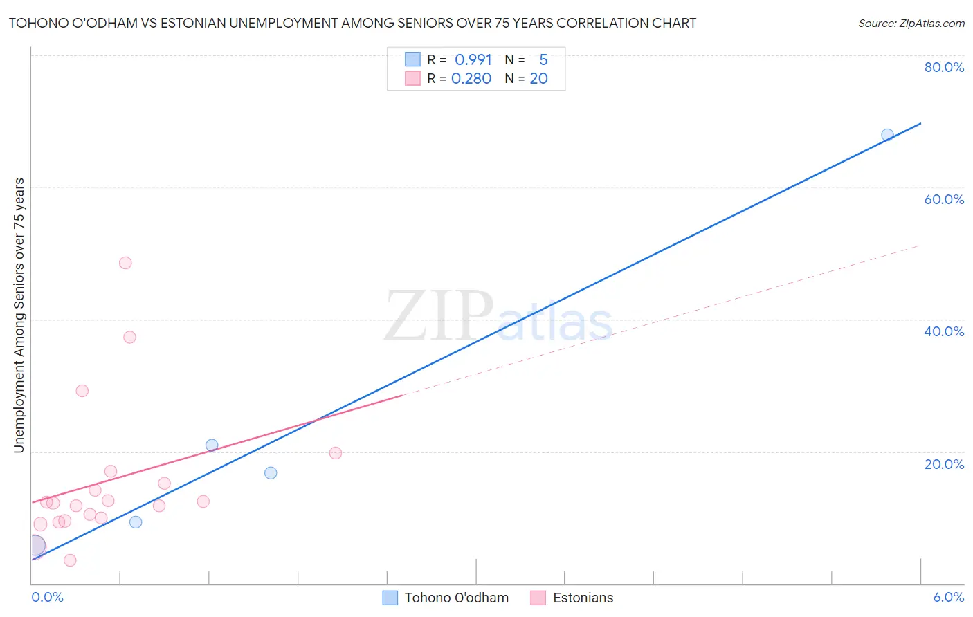 Tohono O'odham vs Estonian Unemployment Among Seniors over 75 years