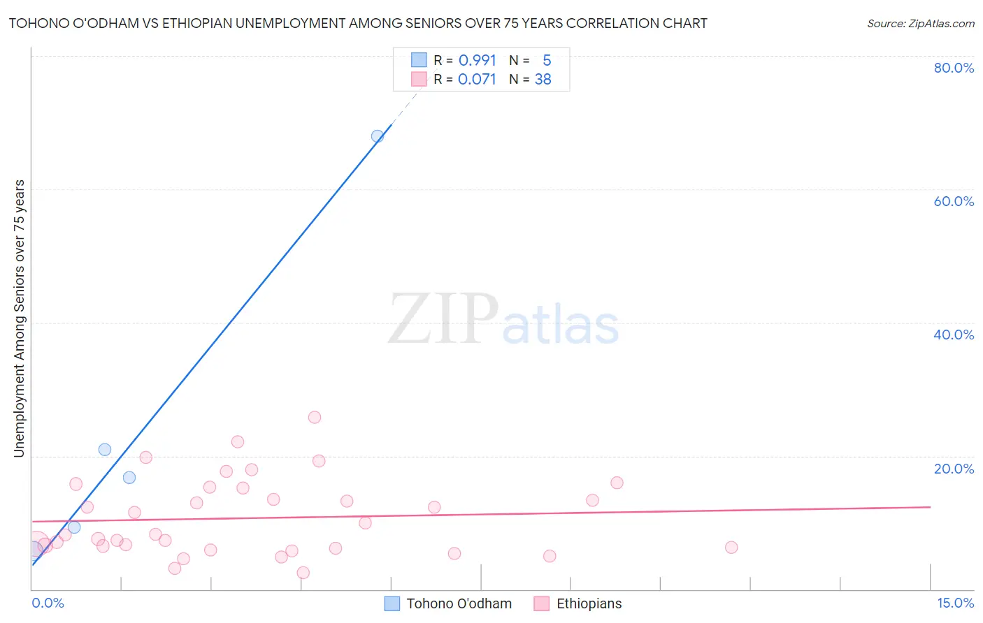 Tohono O'odham vs Ethiopian Unemployment Among Seniors over 75 years