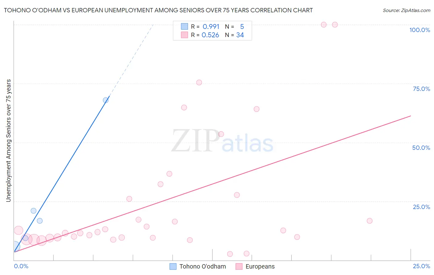 Tohono O'odham vs European Unemployment Among Seniors over 75 years