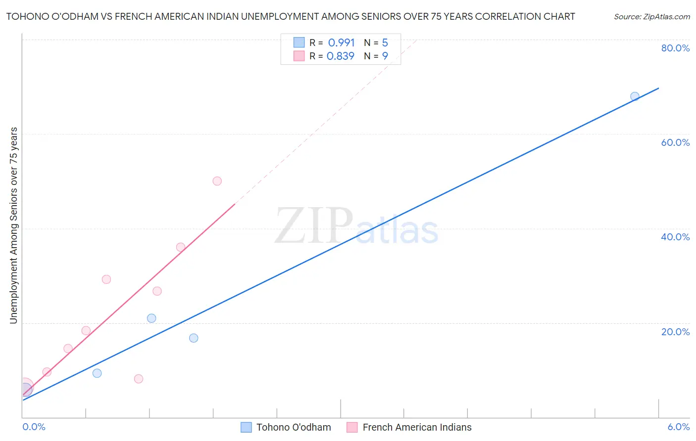 Tohono O'odham vs French American Indian Unemployment Among Seniors over 75 years