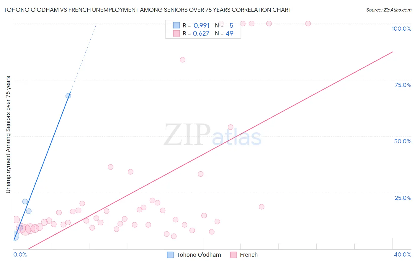Tohono O'odham vs French Unemployment Among Seniors over 75 years