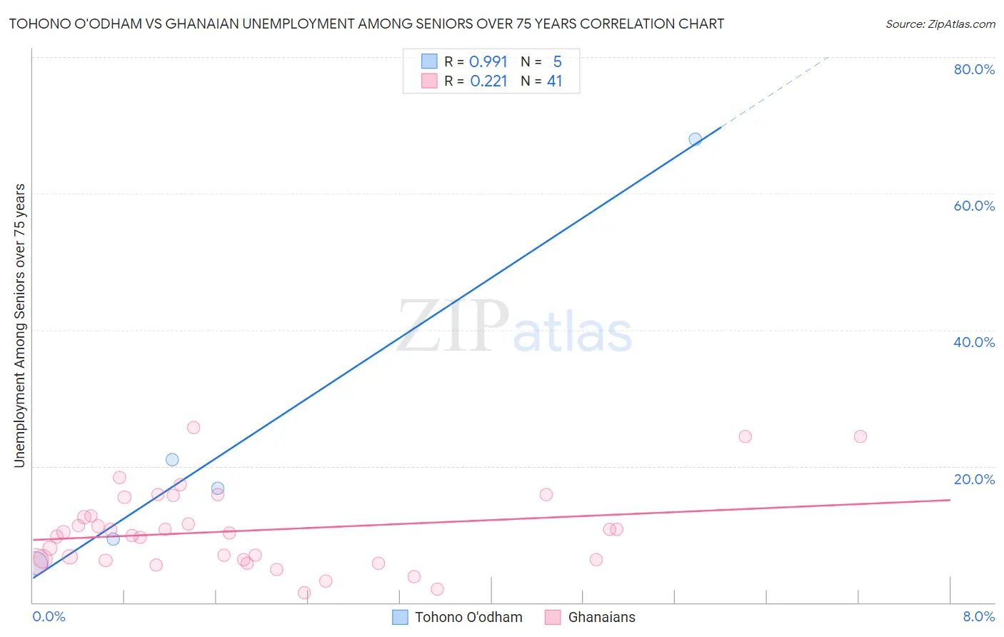 Tohono O'odham vs Ghanaian Unemployment Among Seniors over 75 years