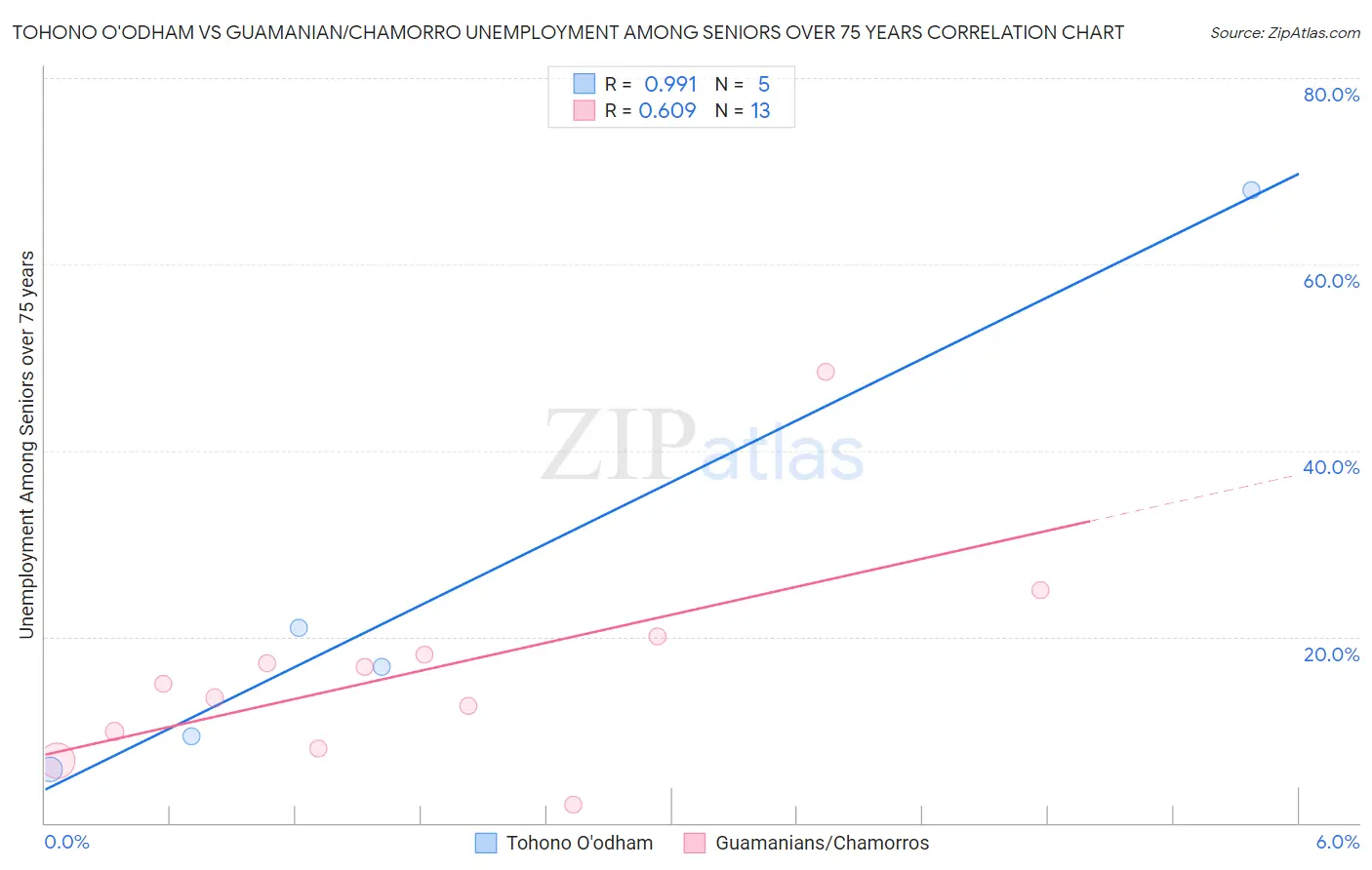 Tohono O'odham vs Guamanian/Chamorro Unemployment Among Seniors over 75 years
