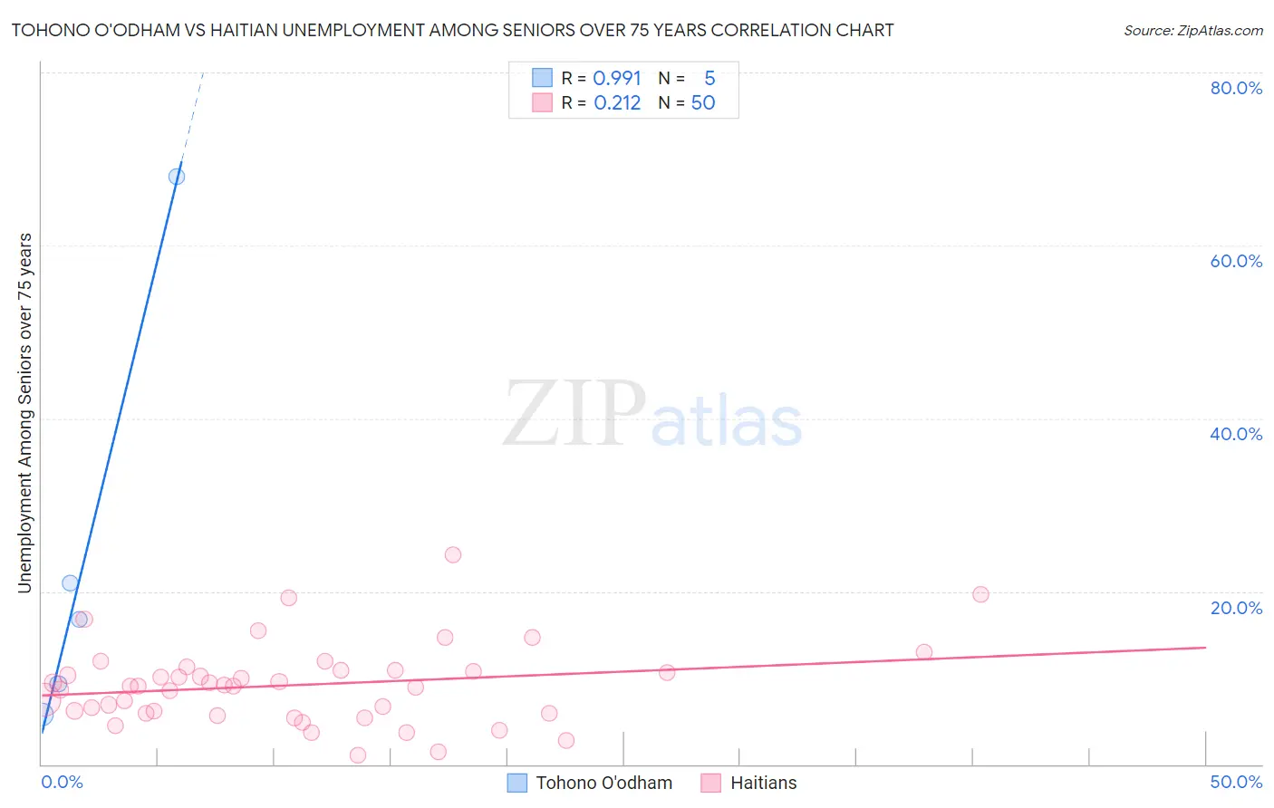 Tohono O'odham vs Haitian Unemployment Among Seniors over 75 years