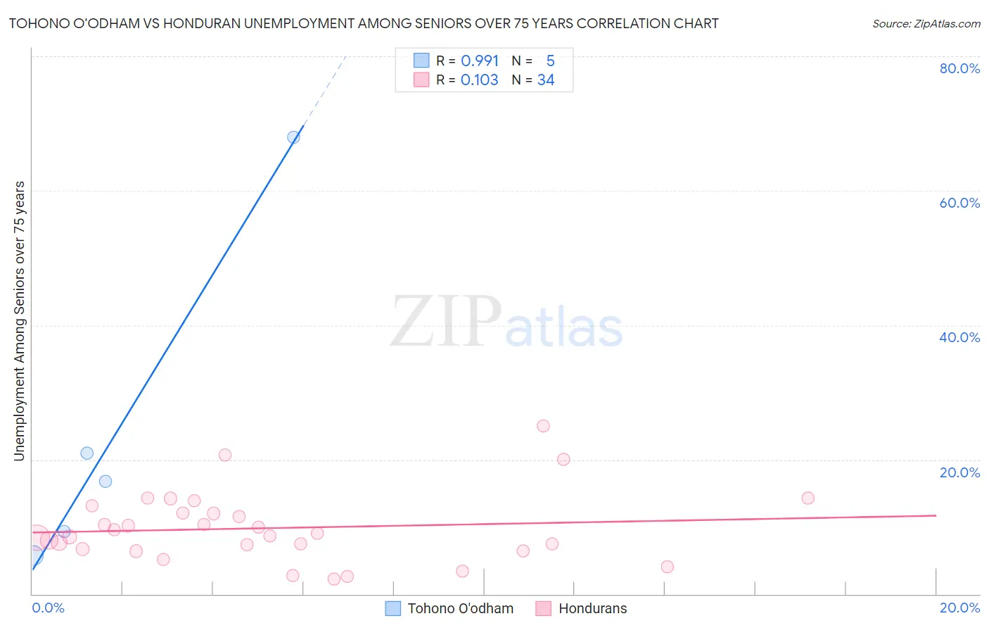 Tohono O'odham vs Honduran Unemployment Among Seniors over 75 years