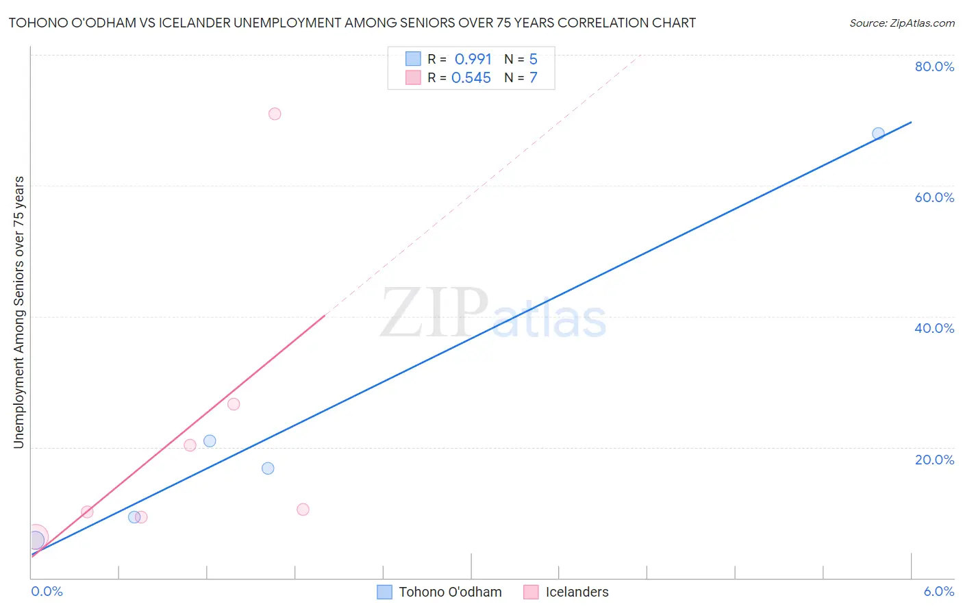 Tohono O'odham vs Icelander Unemployment Among Seniors over 75 years