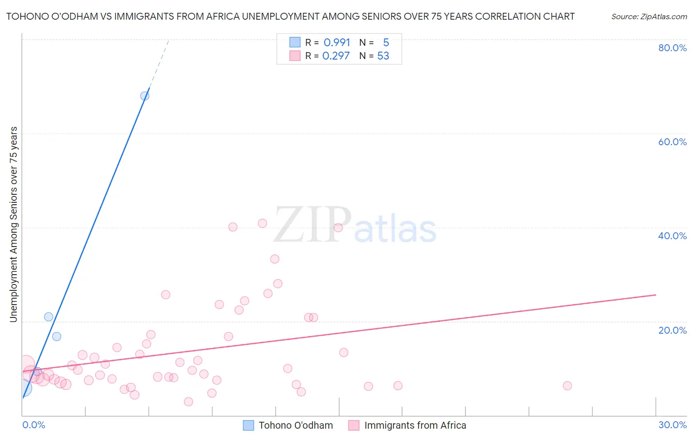 Tohono O'odham vs Immigrants from Africa Unemployment Among Seniors over 75 years
