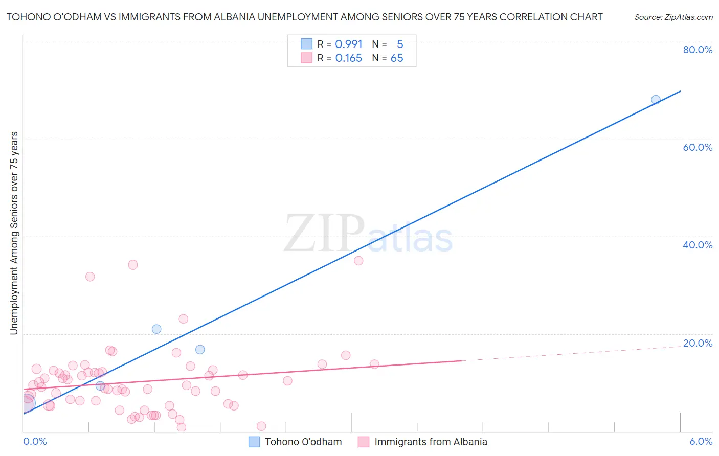 Tohono O'odham vs Immigrants from Albania Unemployment Among Seniors over 75 years