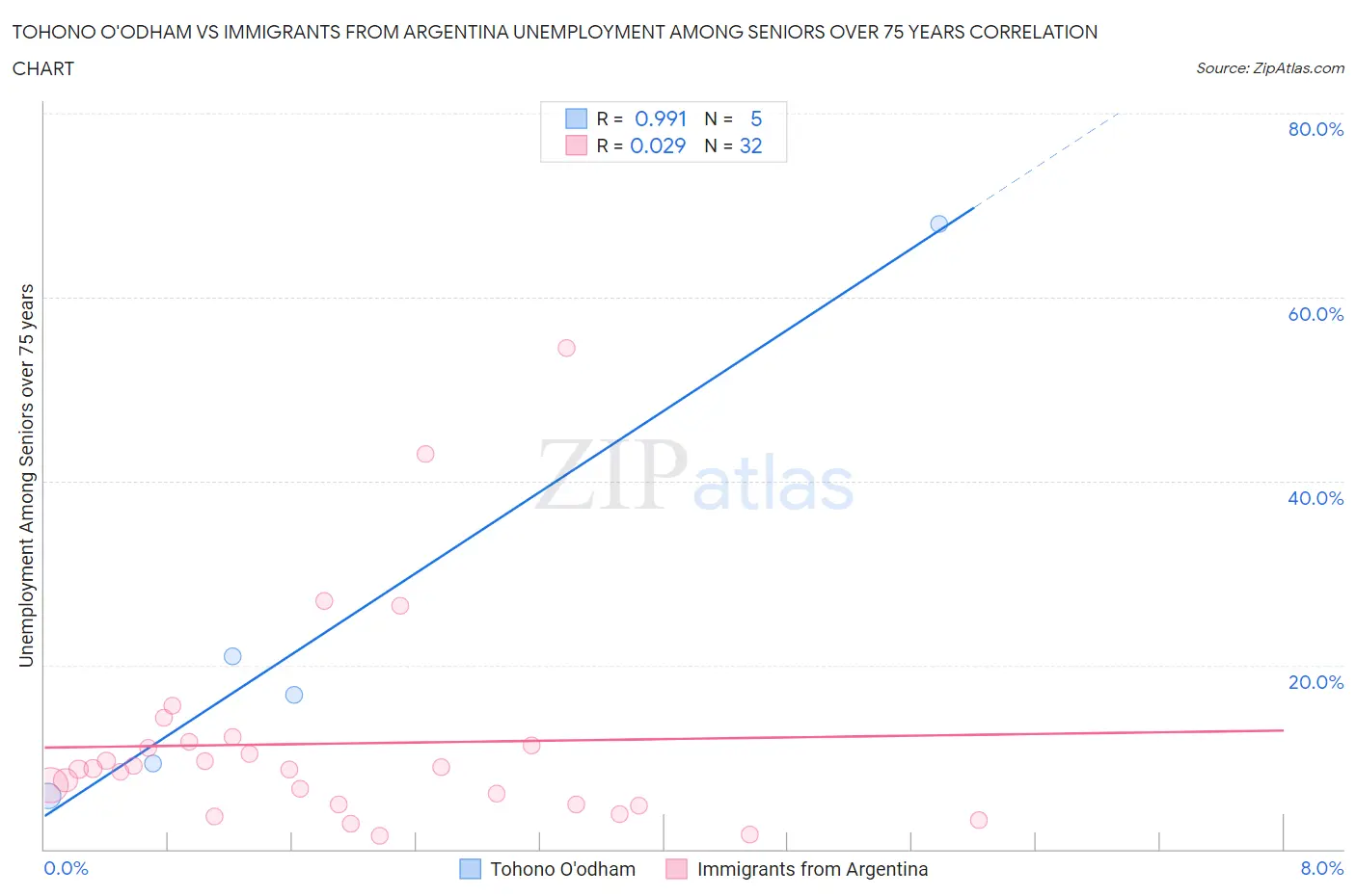 Tohono O'odham vs Immigrants from Argentina Unemployment Among Seniors over 75 years
