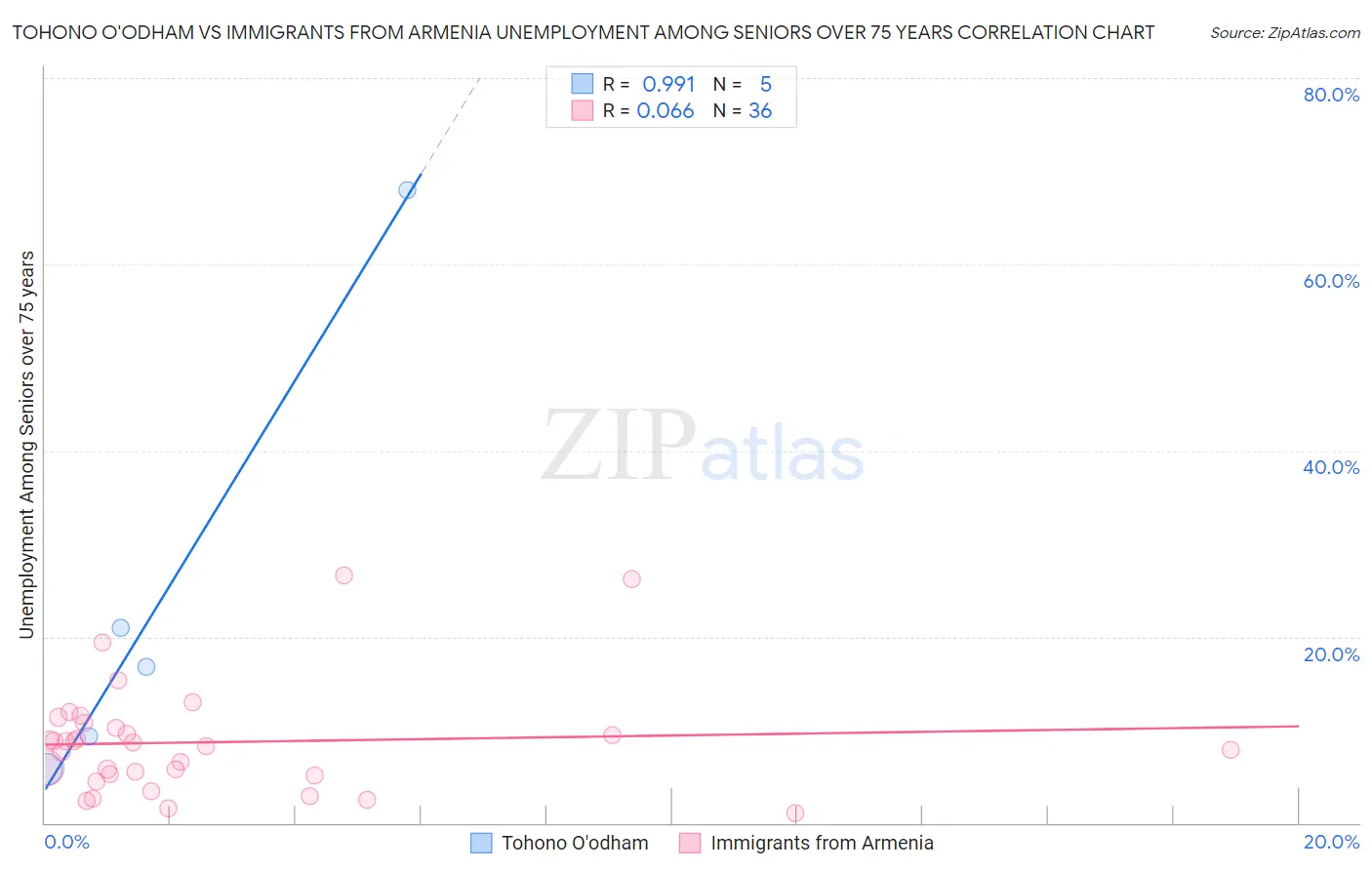 Tohono O'odham vs Immigrants from Armenia Unemployment Among Seniors over 75 years