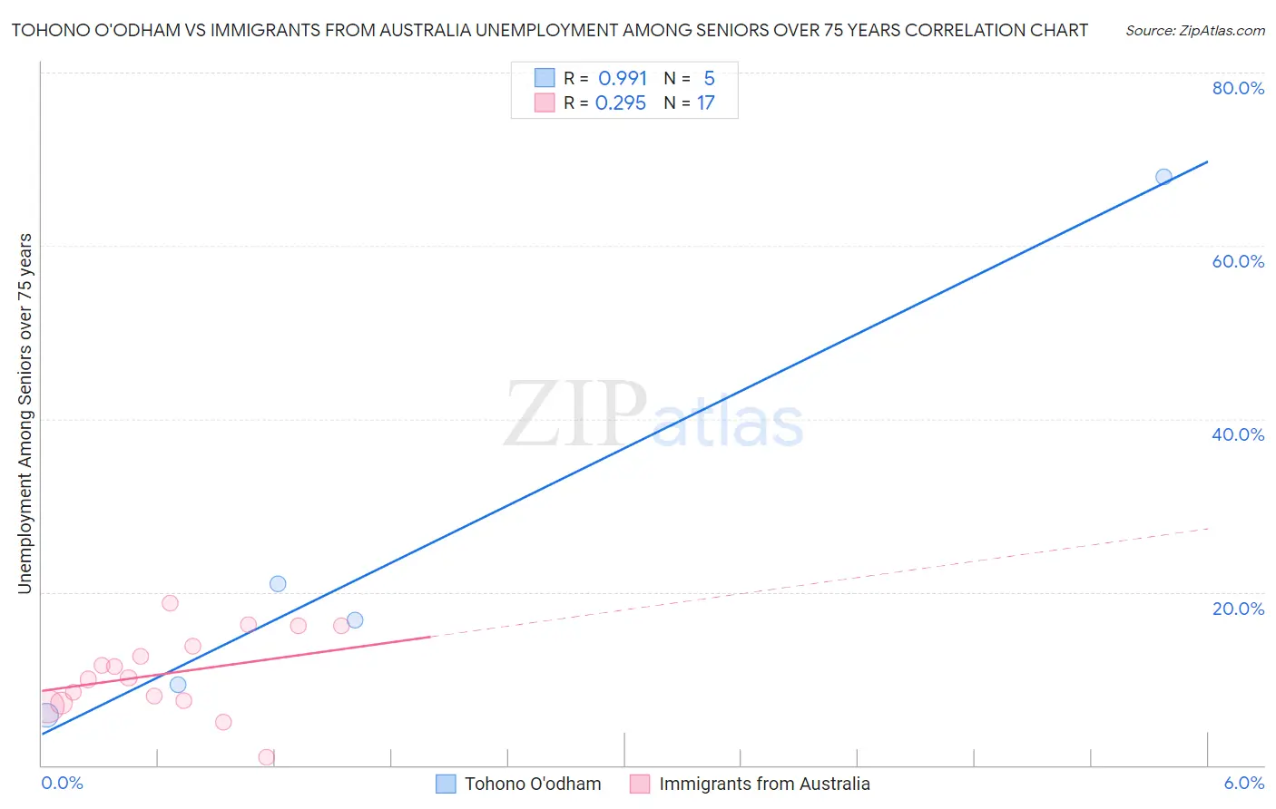 Tohono O'odham vs Immigrants from Australia Unemployment Among Seniors over 75 years
