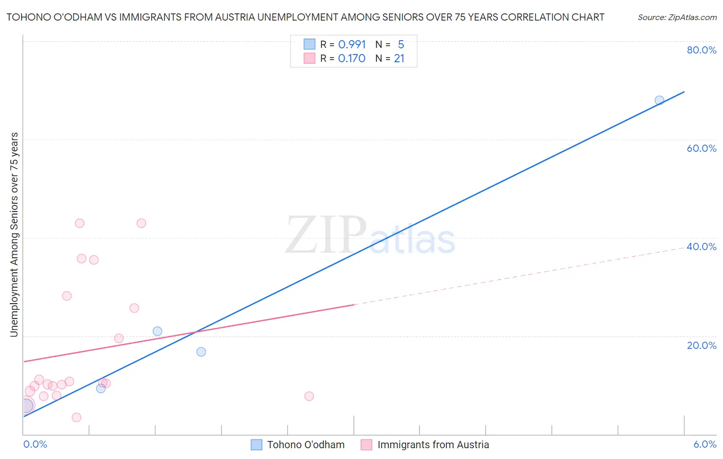 Tohono O'odham vs Immigrants from Austria Unemployment Among Seniors over 75 years