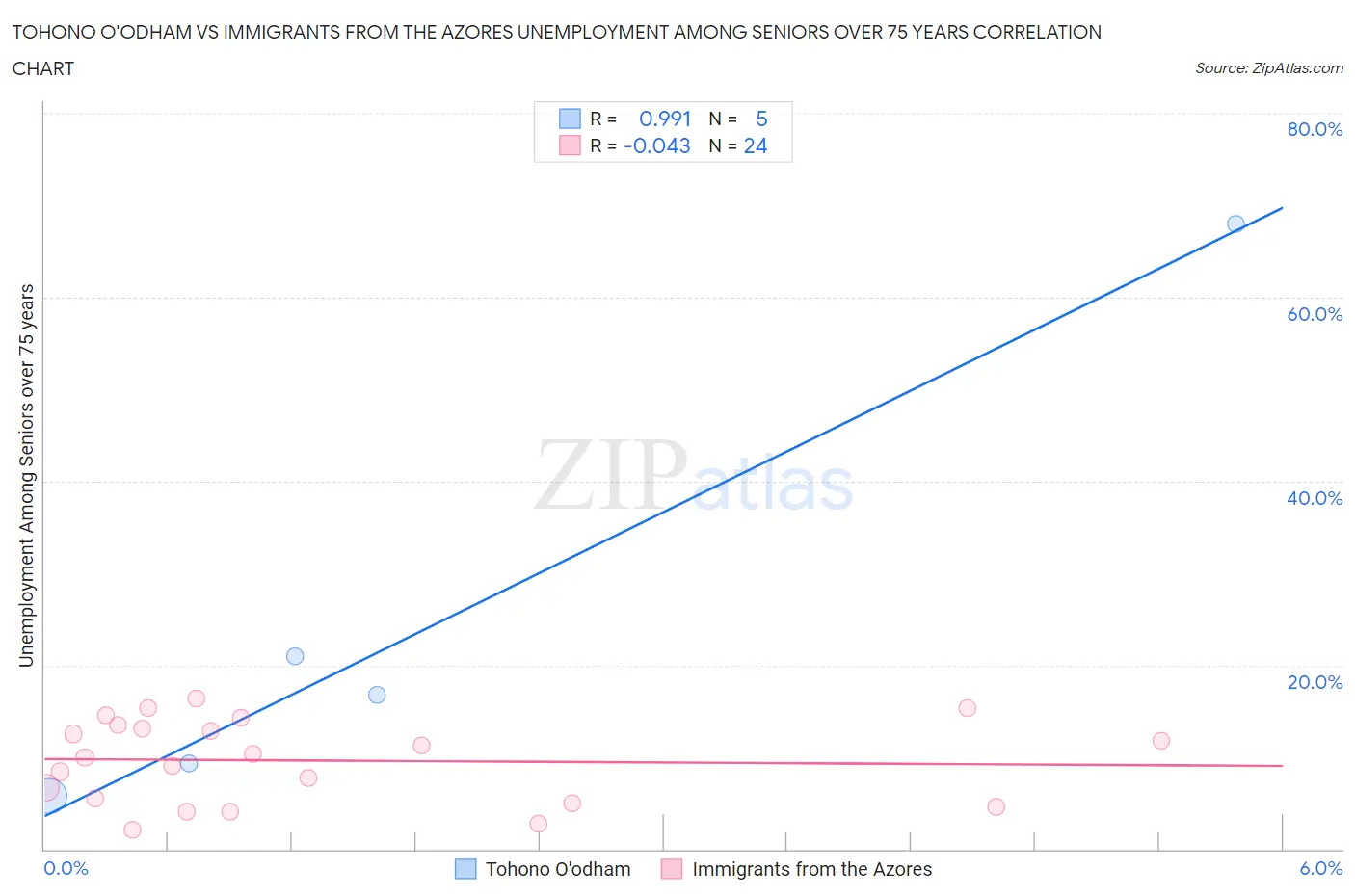 Tohono O'odham vs Immigrants from the Azores Unemployment Among Seniors over 75 years