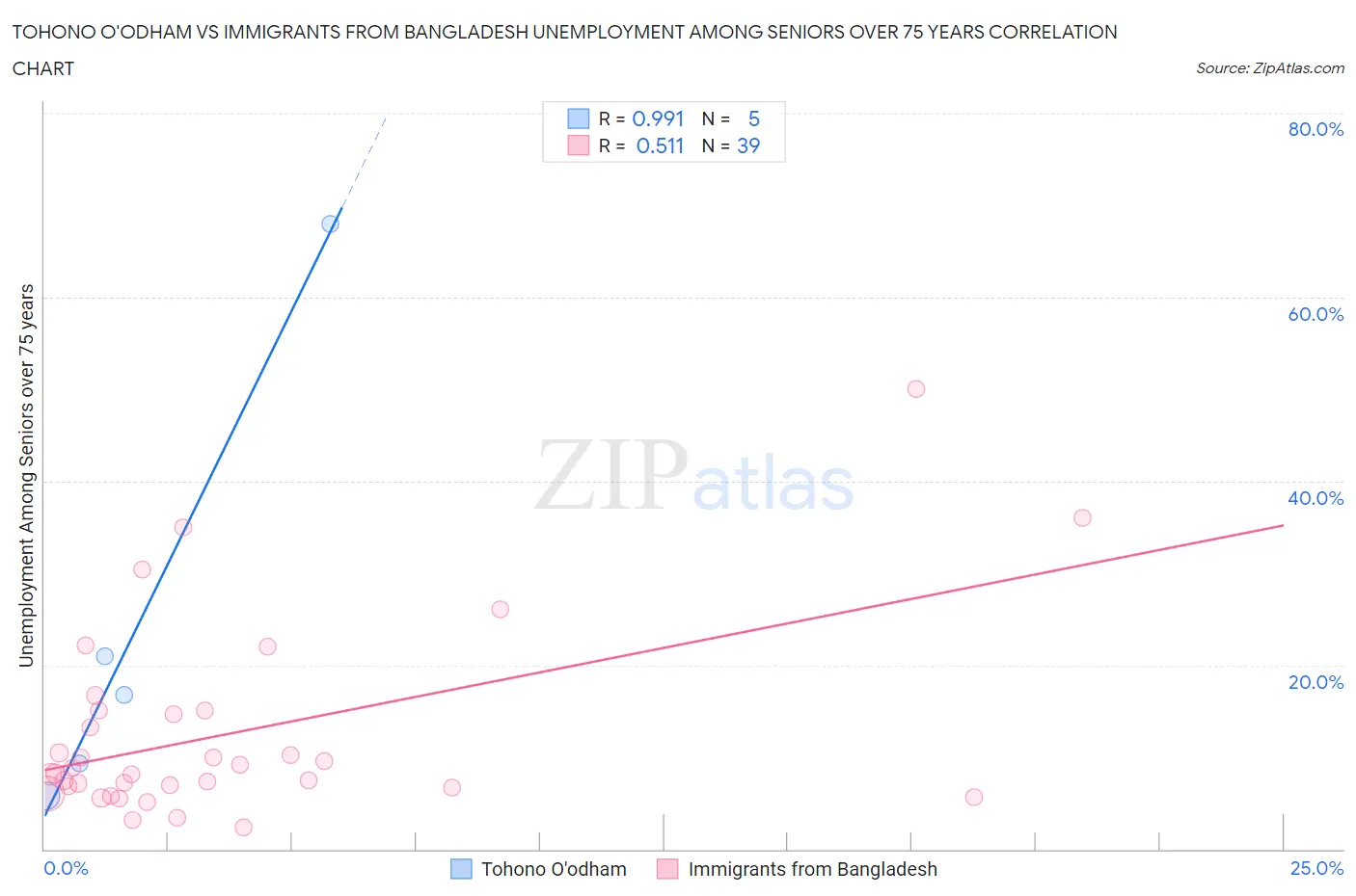 Tohono O'odham vs Immigrants from Bangladesh Unemployment Among Seniors over 75 years