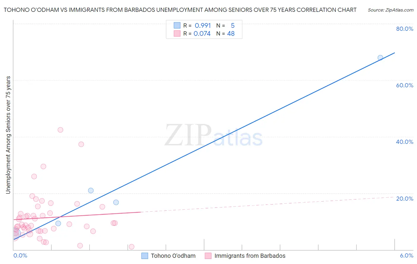 Tohono O'odham vs Immigrants from Barbados Unemployment Among Seniors over 75 years