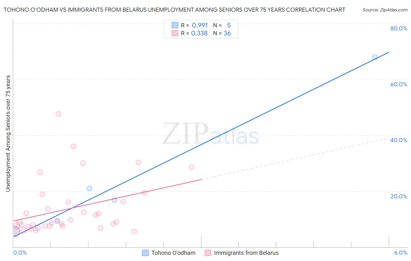 Tohono O'odham vs Immigrants from Belarus Unemployment Among Seniors over 75 years