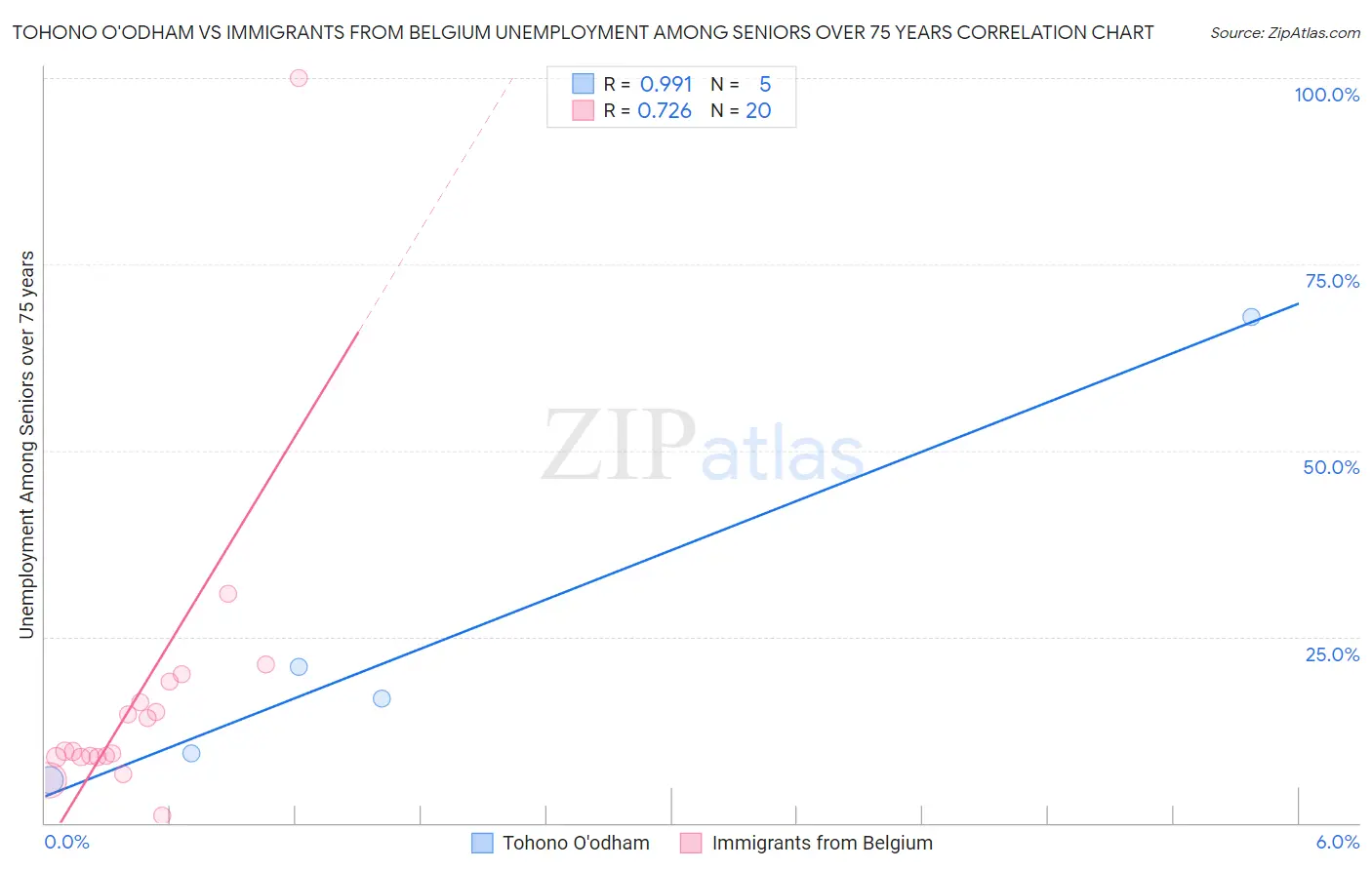 Tohono O'odham vs Immigrants from Belgium Unemployment Among Seniors over 75 years
