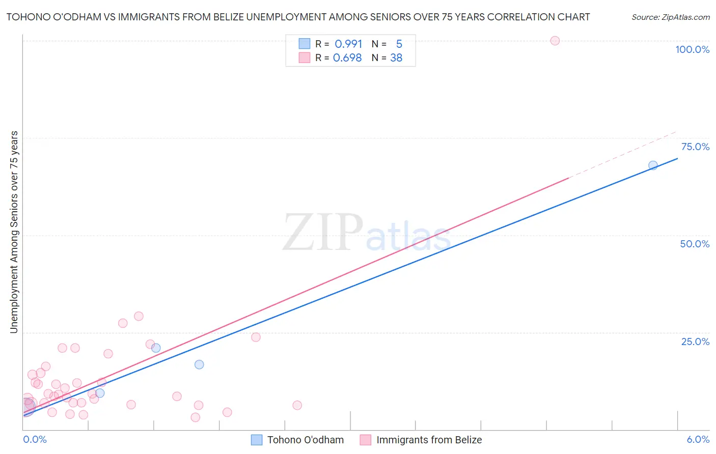 Tohono O'odham vs Immigrants from Belize Unemployment Among Seniors over 75 years