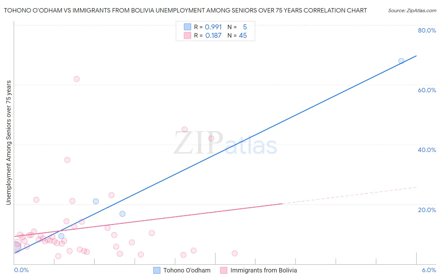 Tohono O'odham vs Immigrants from Bolivia Unemployment Among Seniors over 75 years