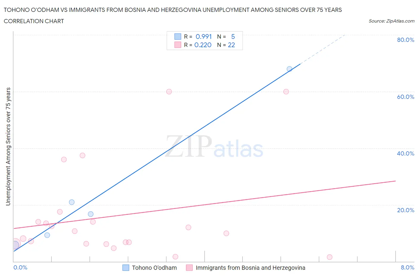 Tohono O'odham vs Immigrants from Bosnia and Herzegovina Unemployment Among Seniors over 75 years