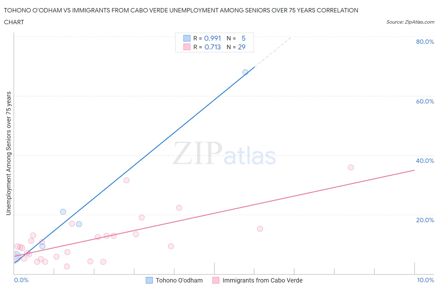 Tohono O'odham vs Immigrants from Cabo Verde Unemployment Among Seniors over 75 years