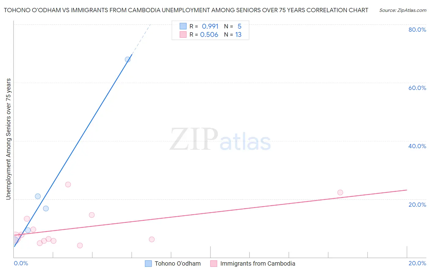Tohono O'odham vs Immigrants from Cambodia Unemployment Among Seniors over 75 years