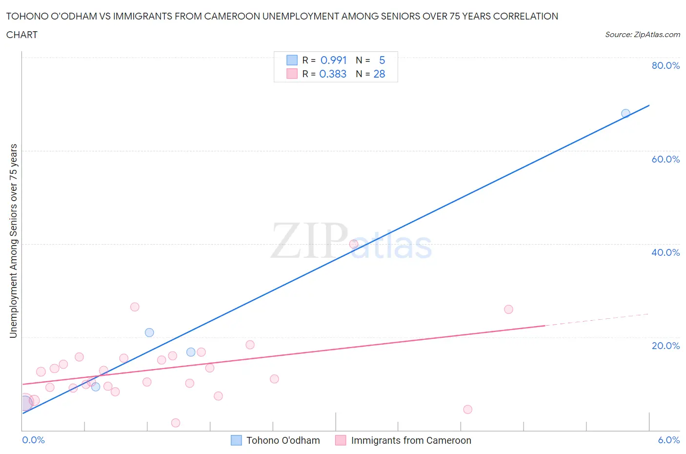 Tohono O'odham vs Immigrants from Cameroon Unemployment Among Seniors over 75 years