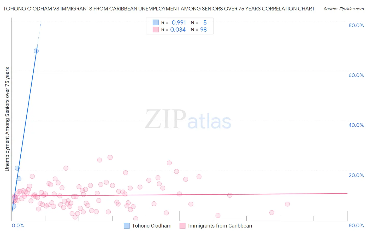 Tohono O'odham vs Immigrants from Caribbean Unemployment Among Seniors over 75 years