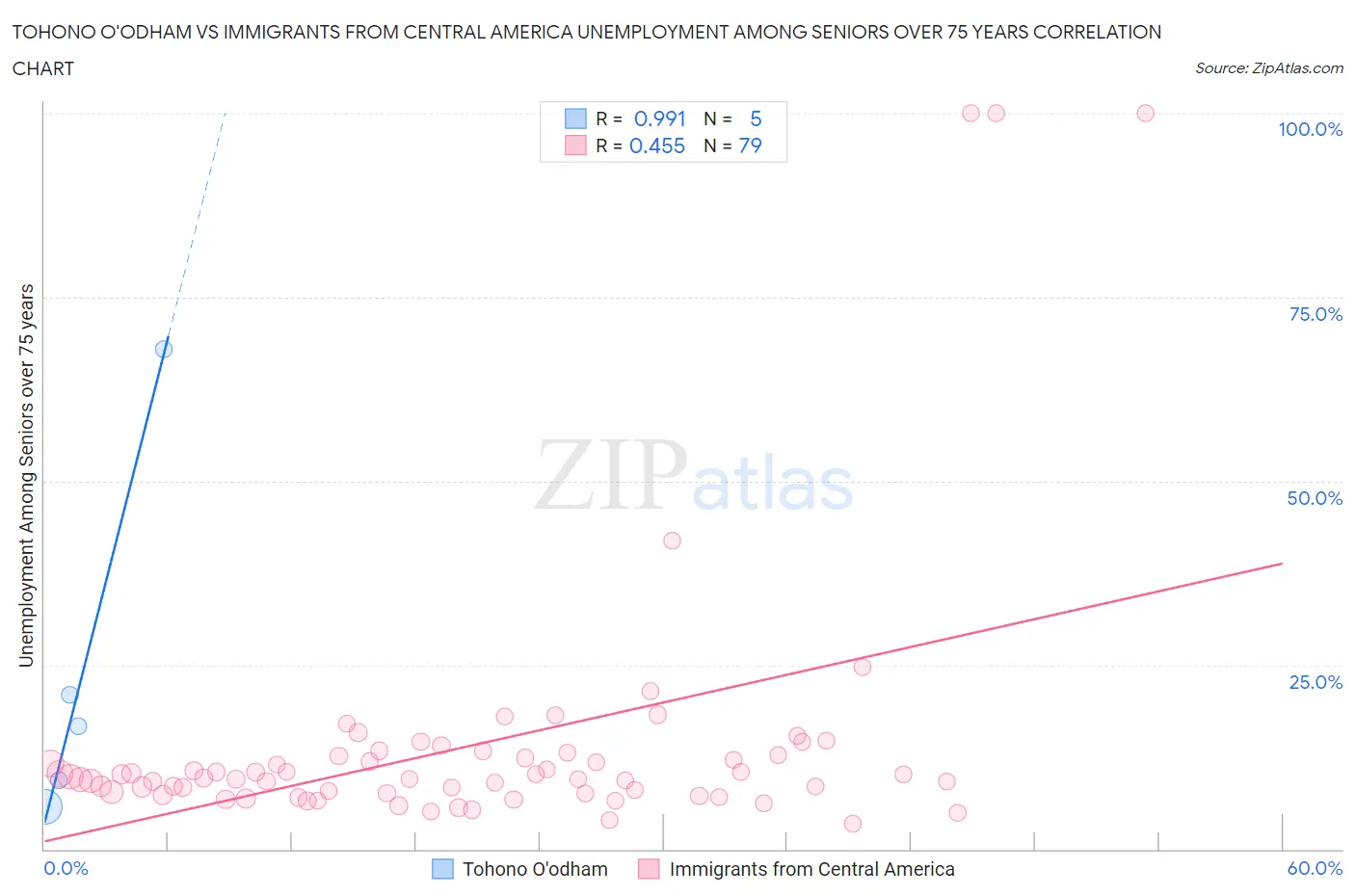 Tohono O'odham vs Immigrants from Central America Unemployment Among Seniors over 75 years