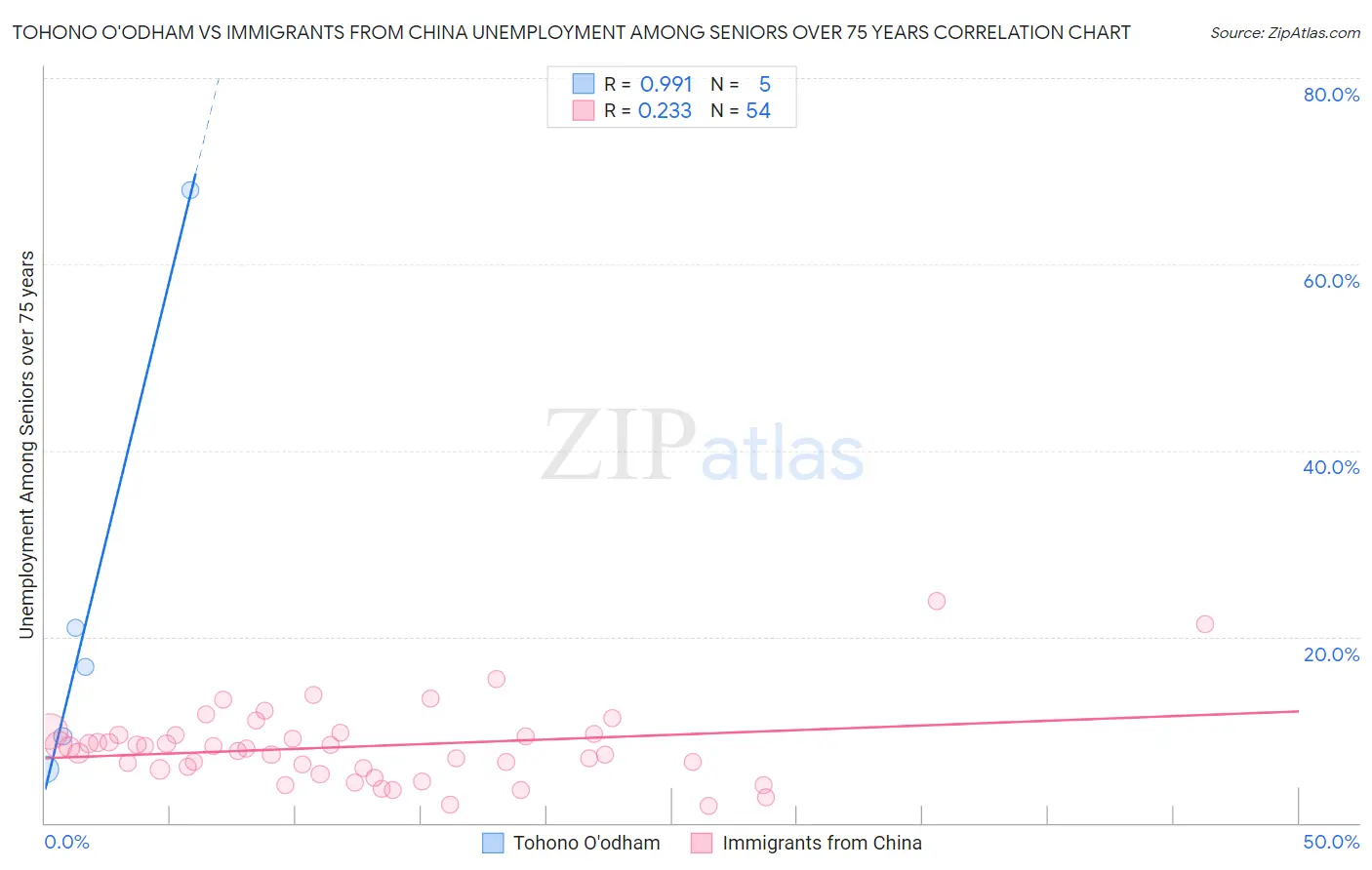 Tohono O'odham vs Immigrants from China Unemployment Among Seniors over 75 years