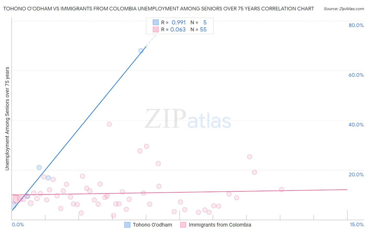 Tohono O'odham vs Immigrants from Colombia Unemployment Among Seniors over 75 years