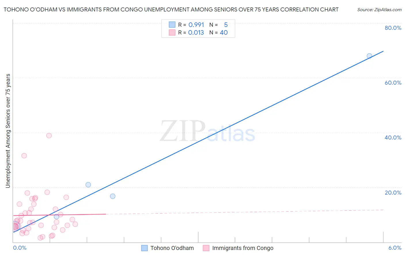 Tohono O'odham vs Immigrants from Congo Unemployment Among Seniors over 75 years