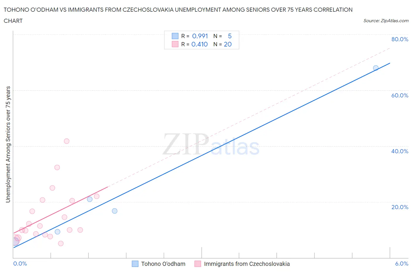 Tohono O'odham vs Immigrants from Czechoslovakia Unemployment Among Seniors over 75 years