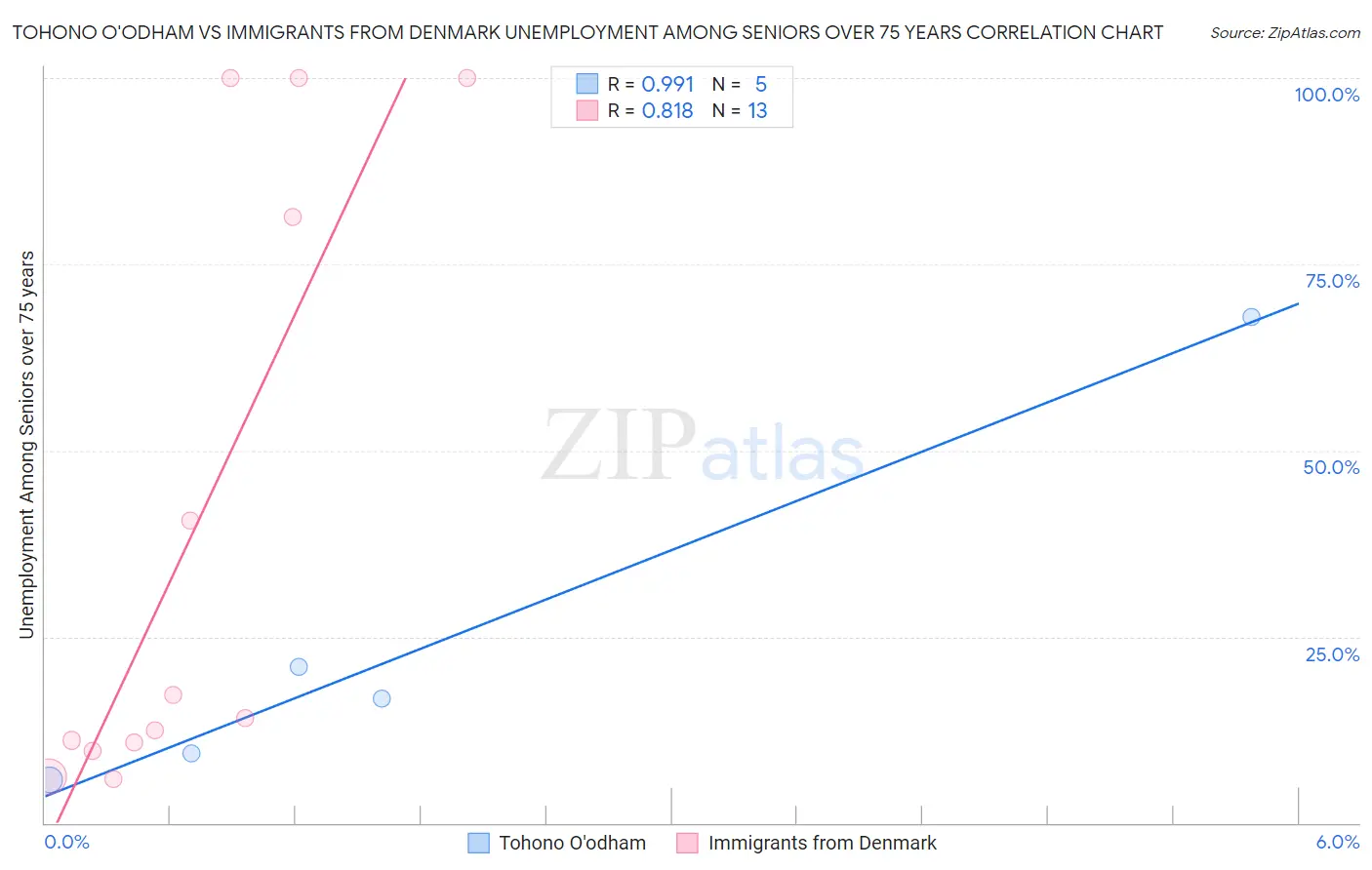 Tohono O'odham vs Immigrants from Denmark Unemployment Among Seniors over 75 years