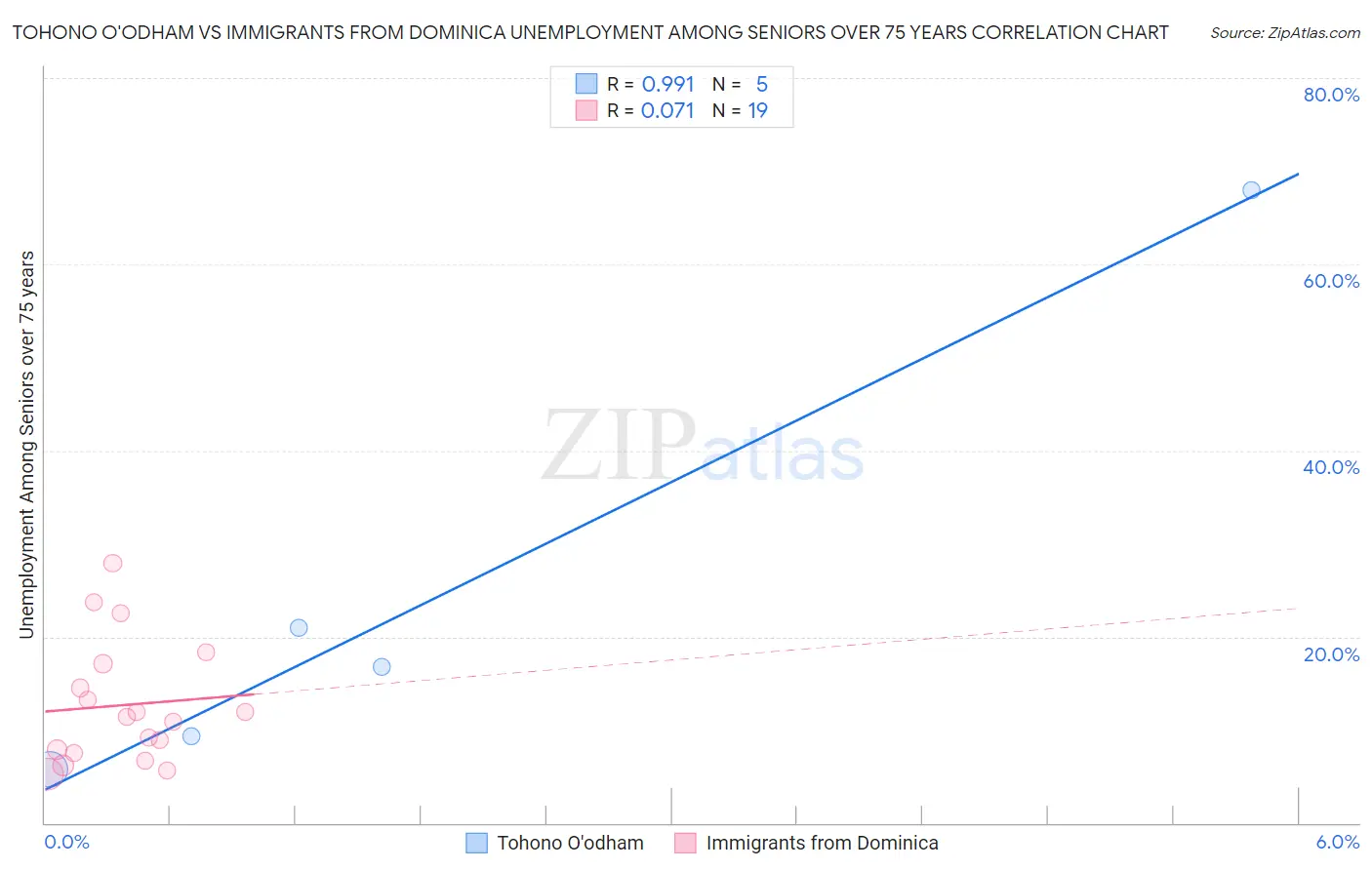 Tohono O'odham vs Immigrants from Dominica Unemployment Among Seniors over 75 years