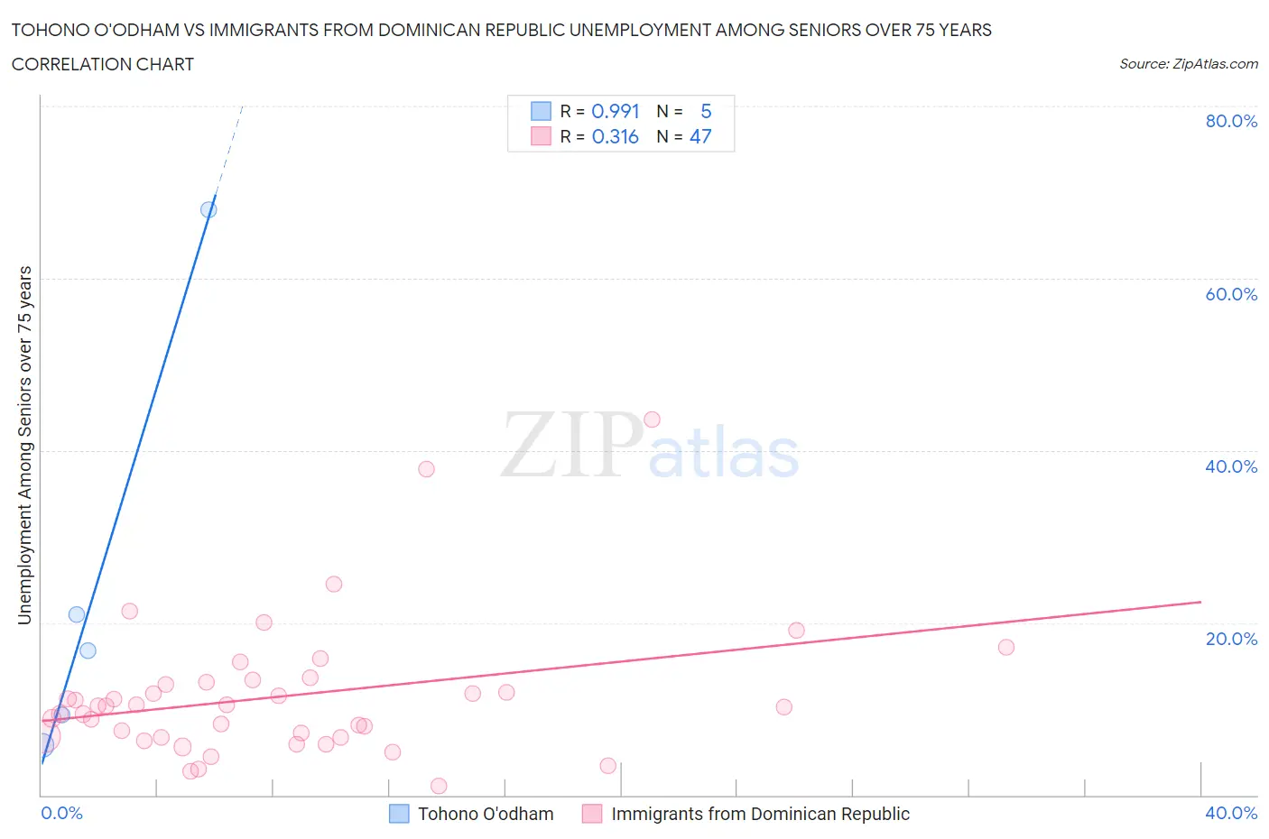 Tohono O'odham vs Immigrants from Dominican Republic Unemployment Among Seniors over 75 years