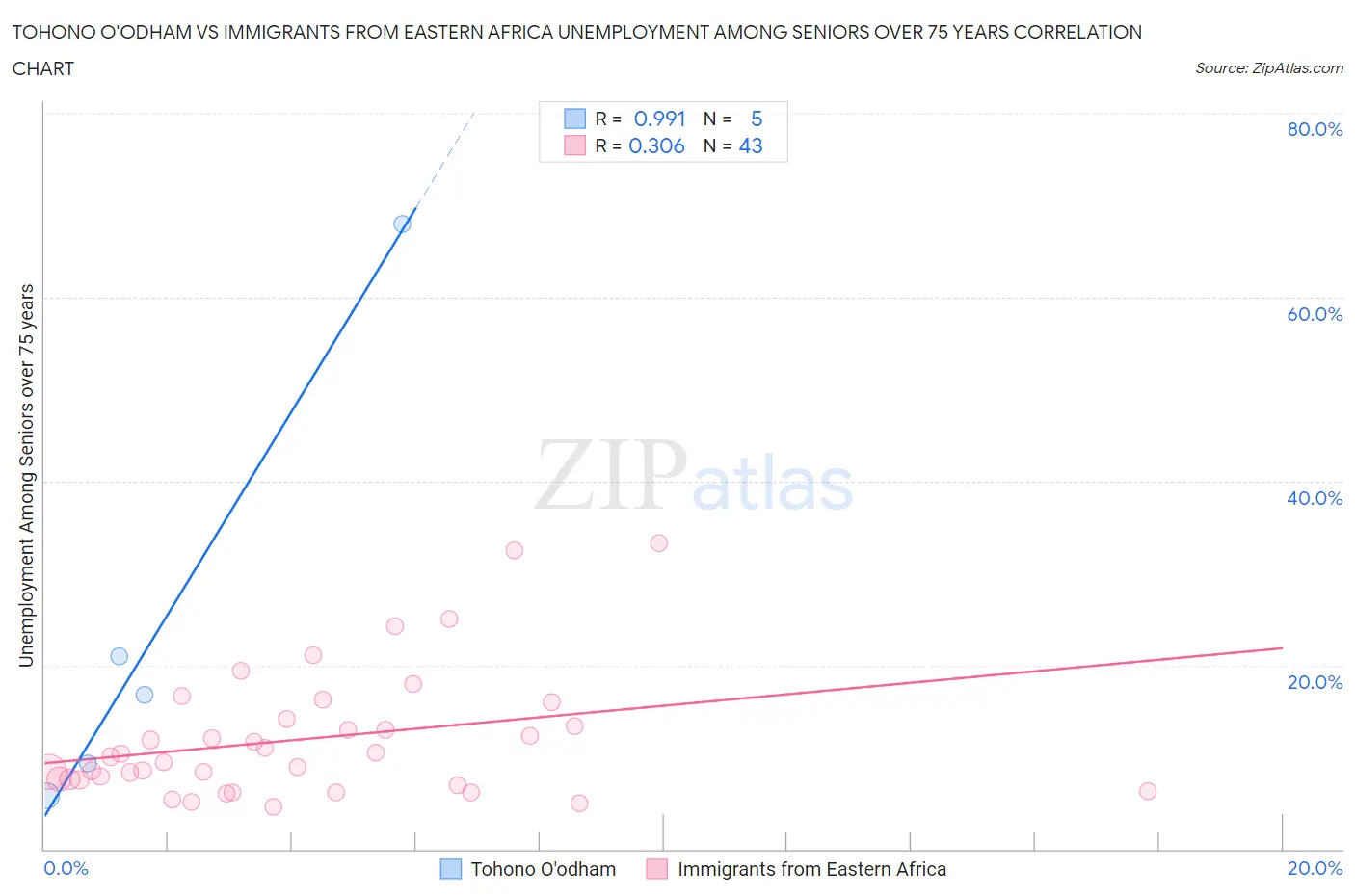 Tohono O'odham vs Immigrants from Eastern Africa Unemployment Among Seniors over 75 years