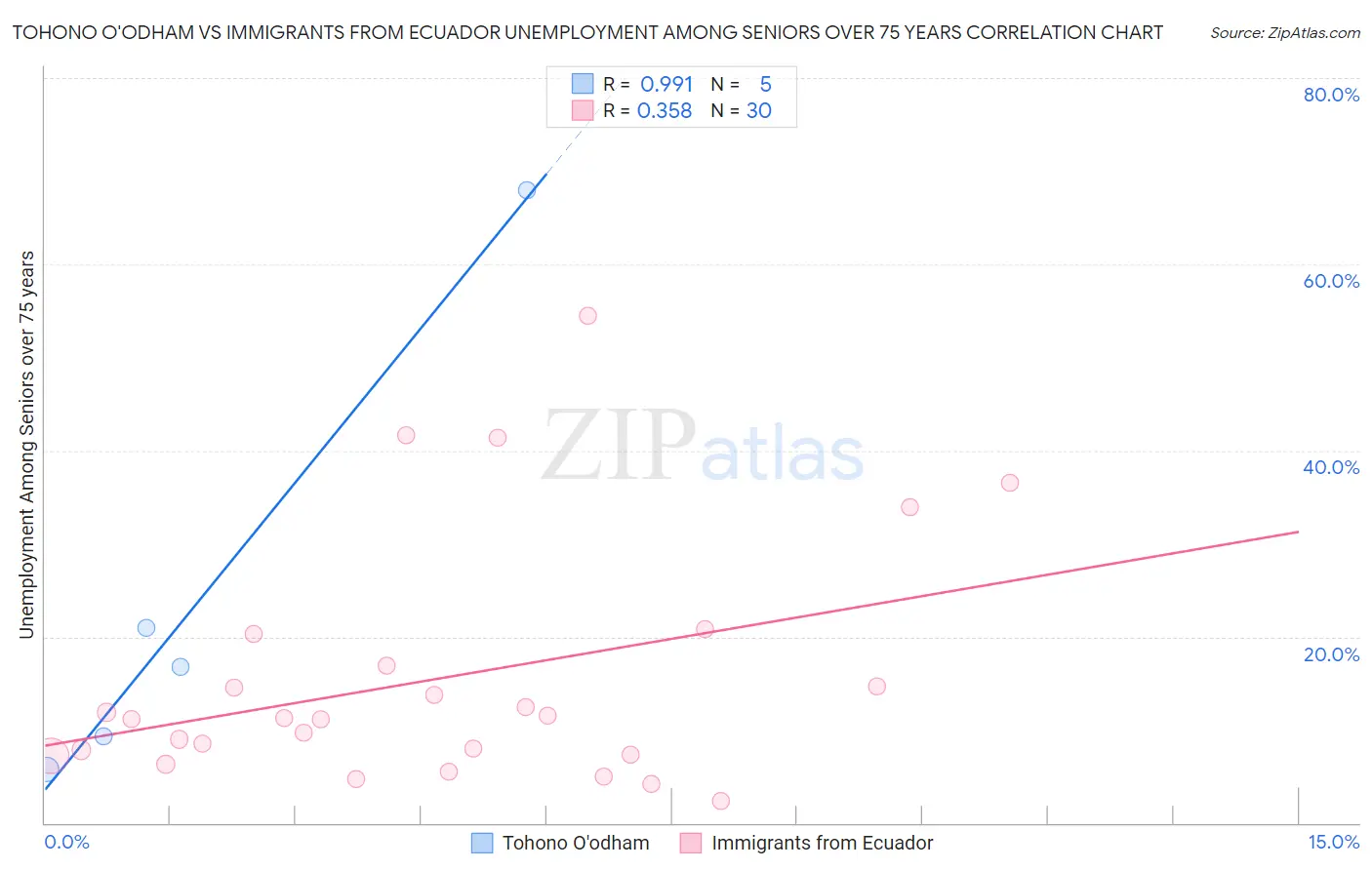 Tohono O'odham vs Immigrants from Ecuador Unemployment Among Seniors over 75 years