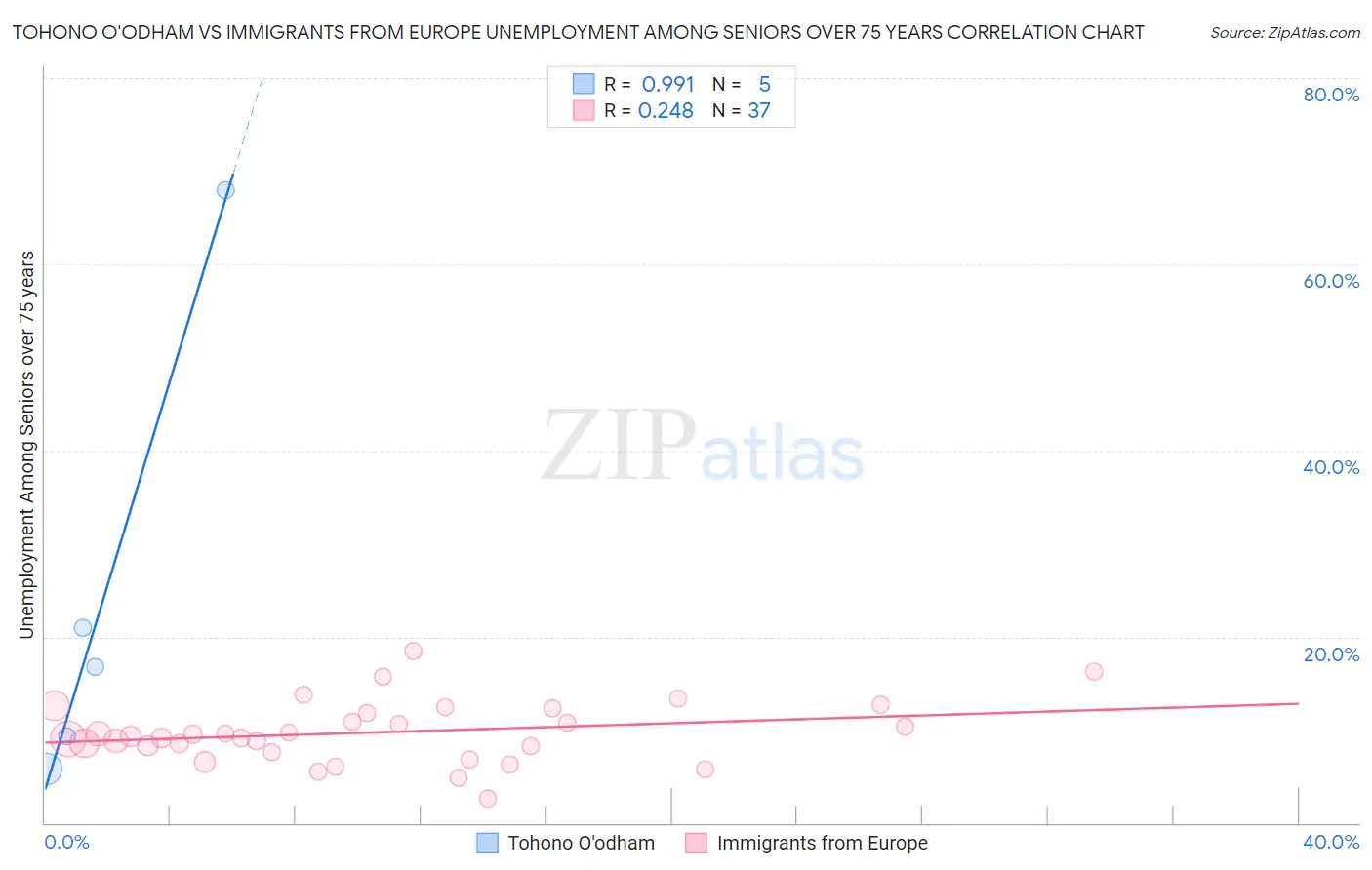 Tohono O'odham vs Immigrants from Europe Unemployment Among Seniors over 75 years
