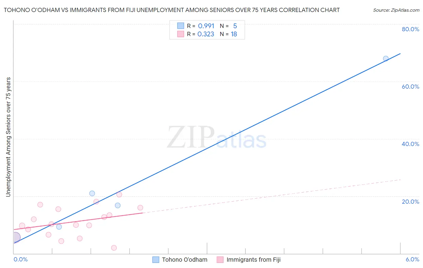 Tohono O'odham vs Immigrants from Fiji Unemployment Among Seniors over 75 years