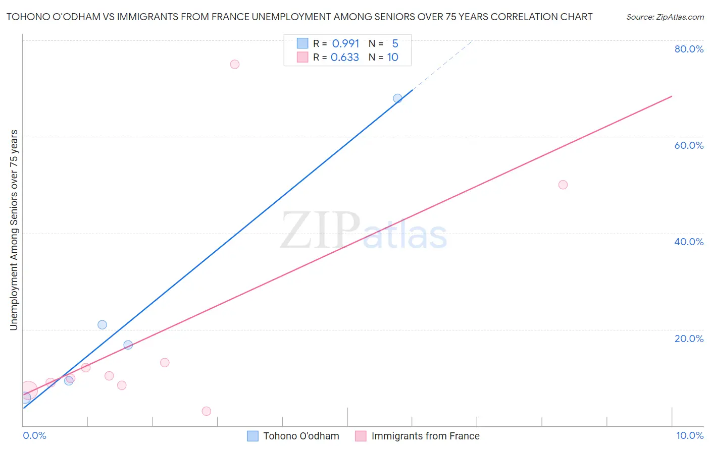 Tohono O'odham vs Immigrants from France Unemployment Among Seniors over 75 years