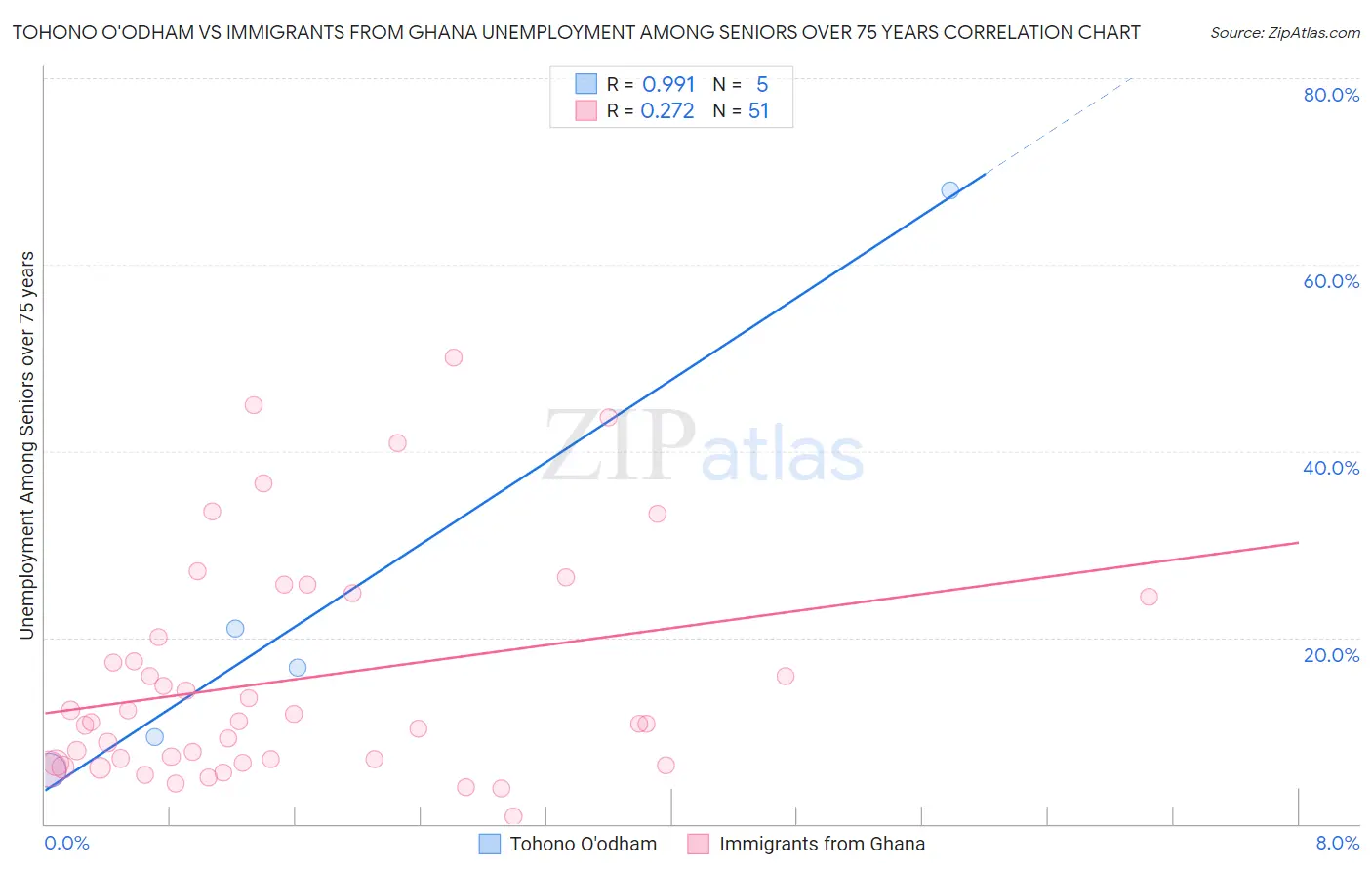 Tohono O'odham vs Immigrants from Ghana Unemployment Among Seniors over 75 years