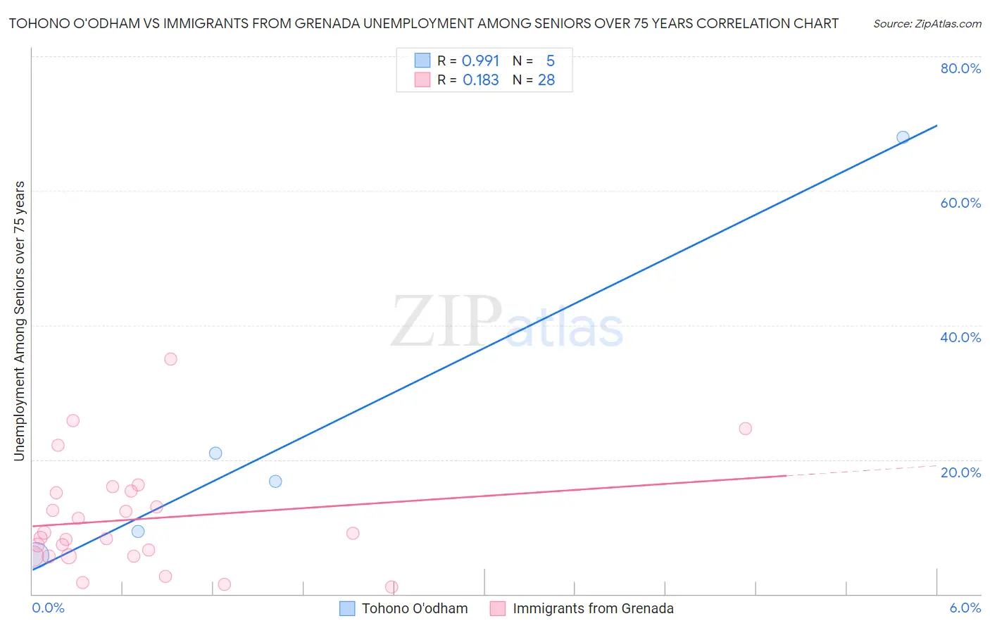 Tohono O'odham vs Immigrants from Grenada Unemployment Among Seniors over 75 years