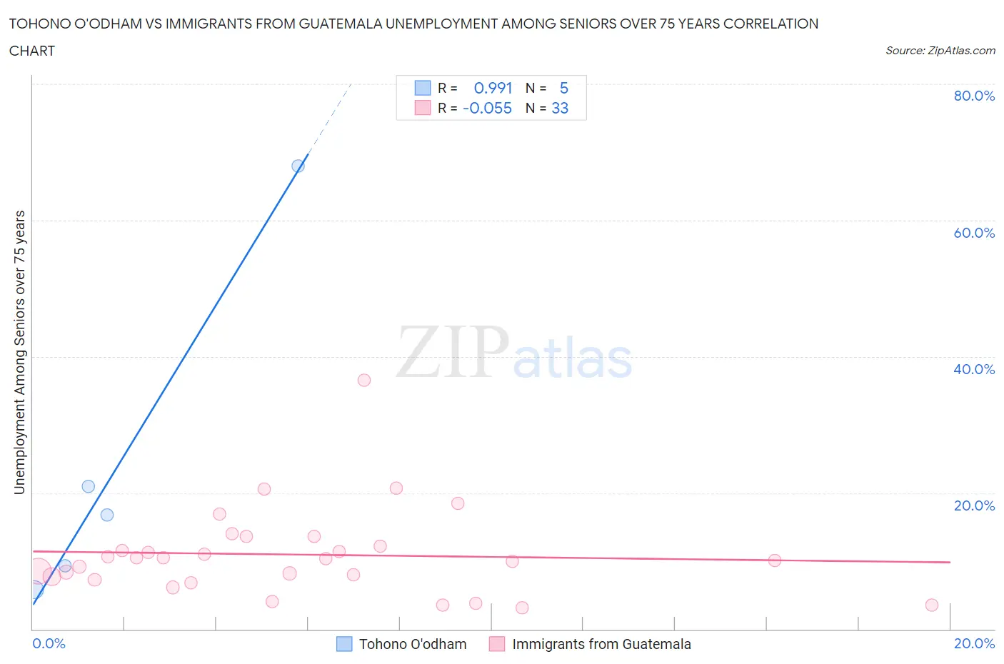 Tohono O'odham vs Immigrants from Guatemala Unemployment Among Seniors over 75 years