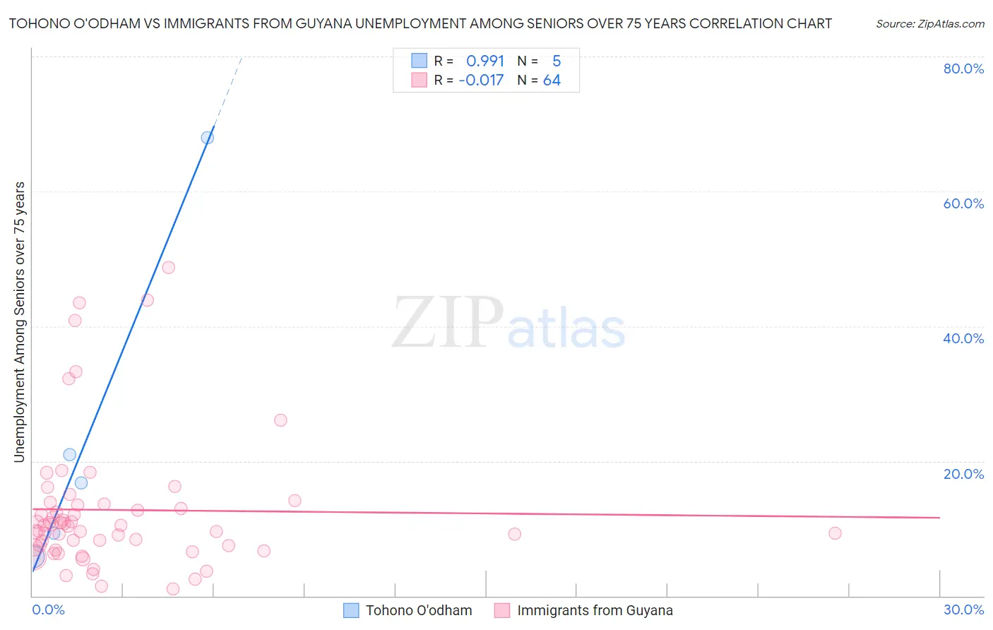Tohono O'odham vs Immigrants from Guyana Unemployment Among Seniors over 75 years