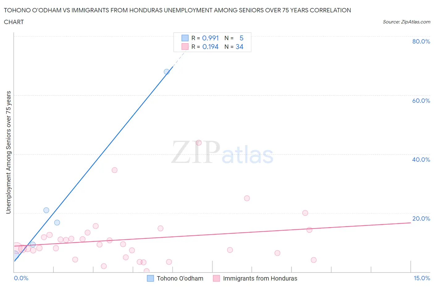 Tohono O'odham vs Immigrants from Honduras Unemployment Among Seniors over 75 years