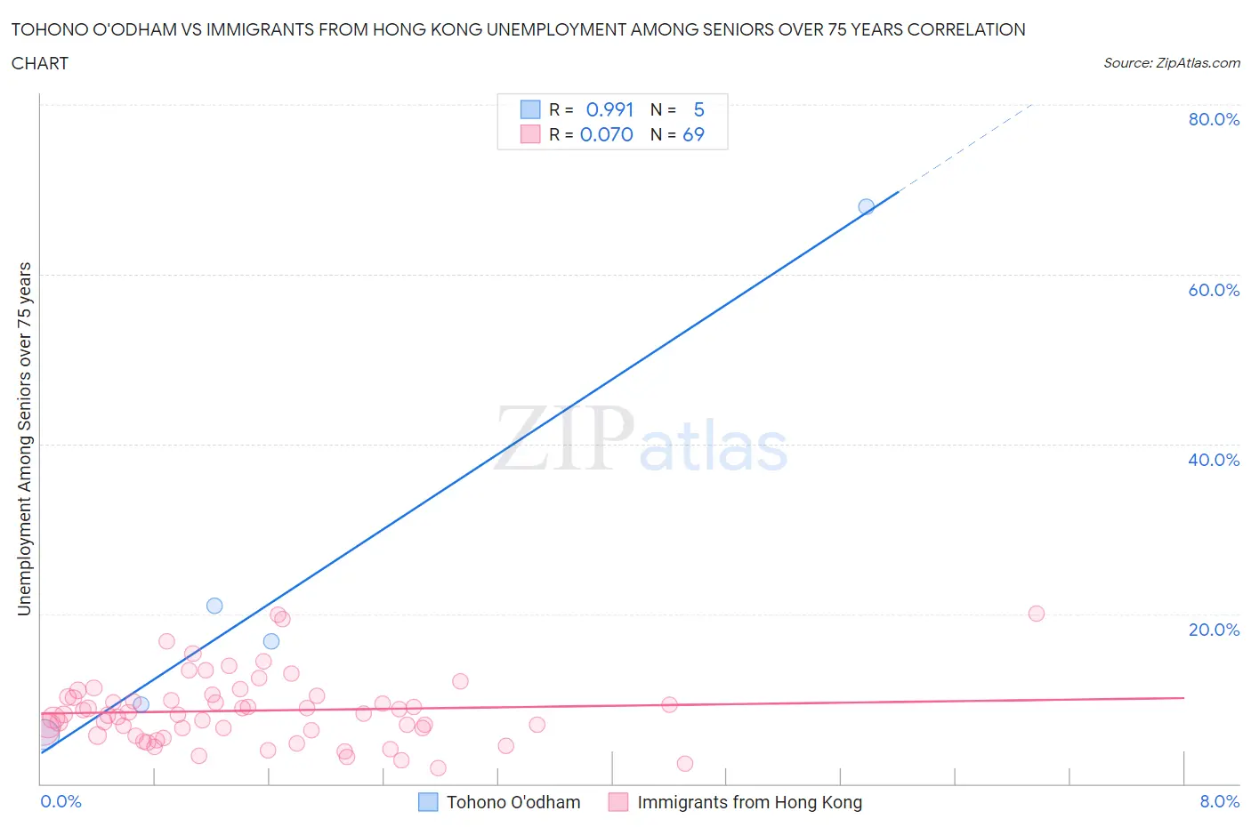 Tohono O'odham vs Immigrants from Hong Kong Unemployment Among Seniors over 75 years