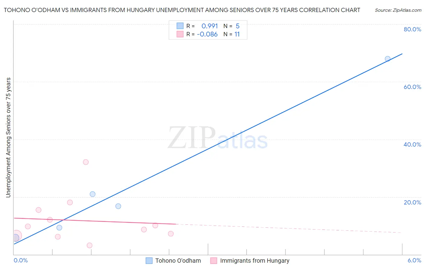 Tohono O'odham vs Immigrants from Hungary Unemployment Among Seniors over 75 years