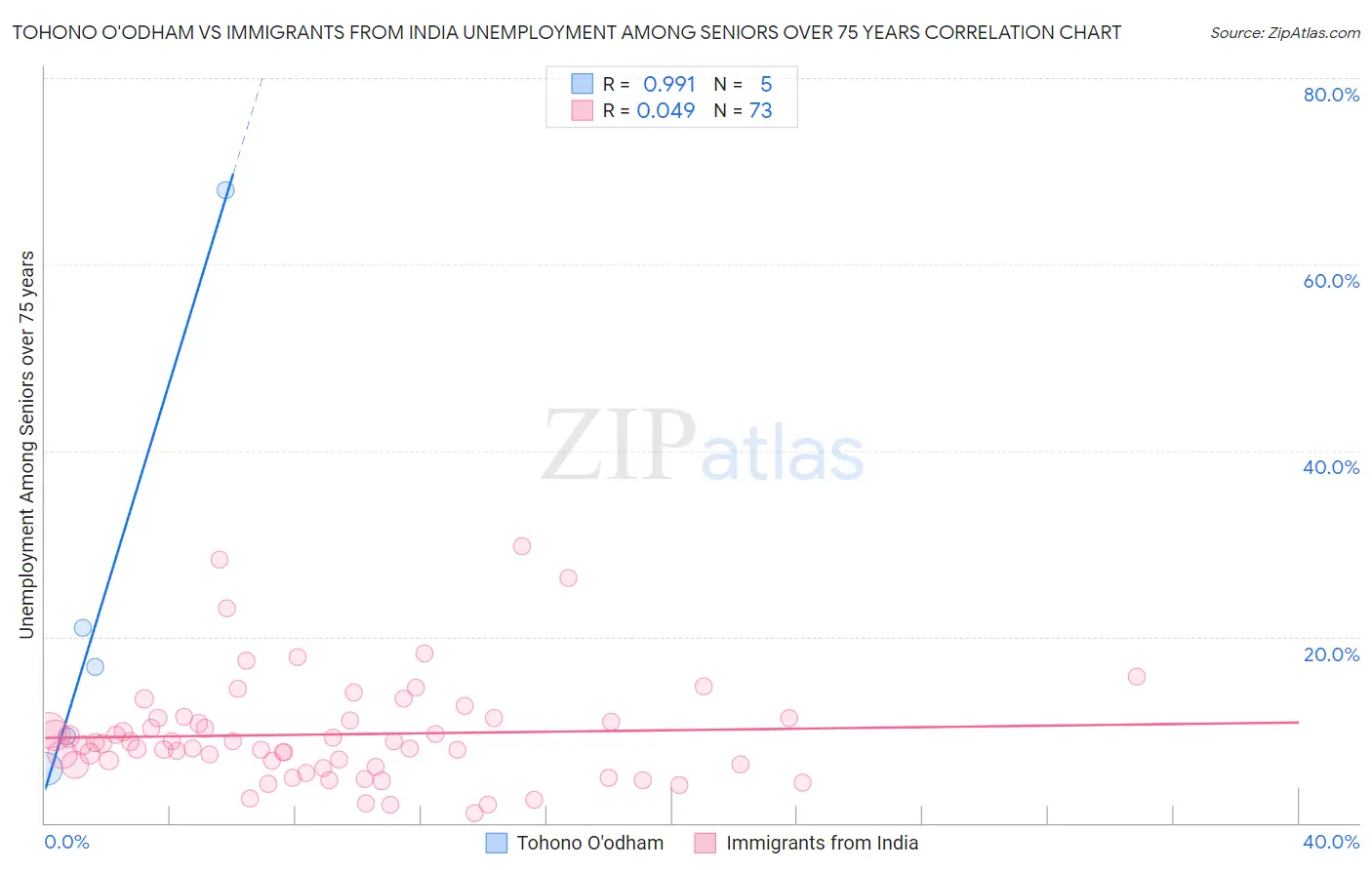 Tohono O'odham vs Immigrants from India Unemployment Among Seniors over 75 years