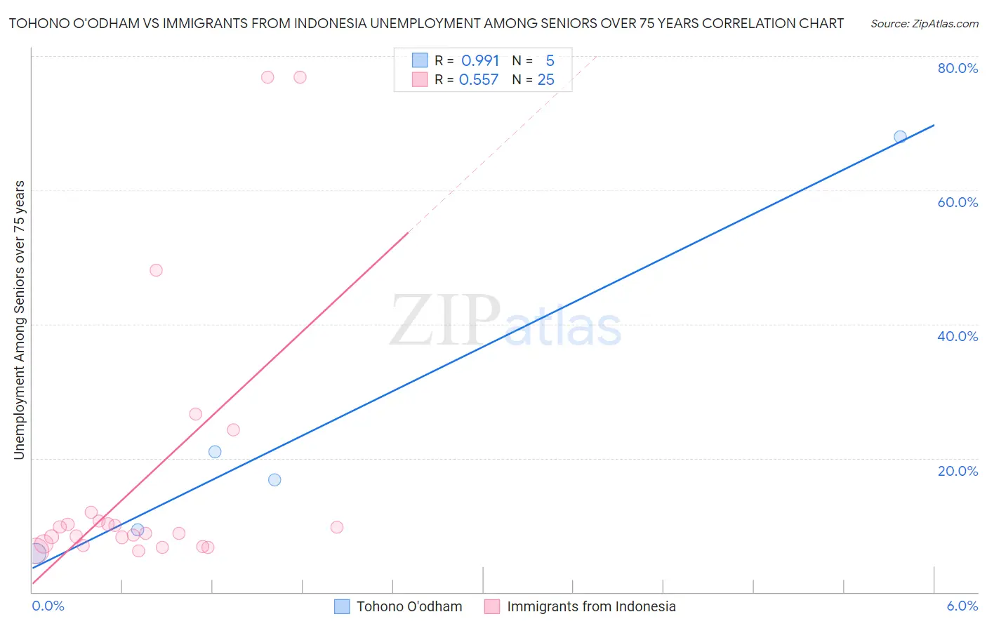 Tohono O'odham vs Immigrants from Indonesia Unemployment Among Seniors over 75 years